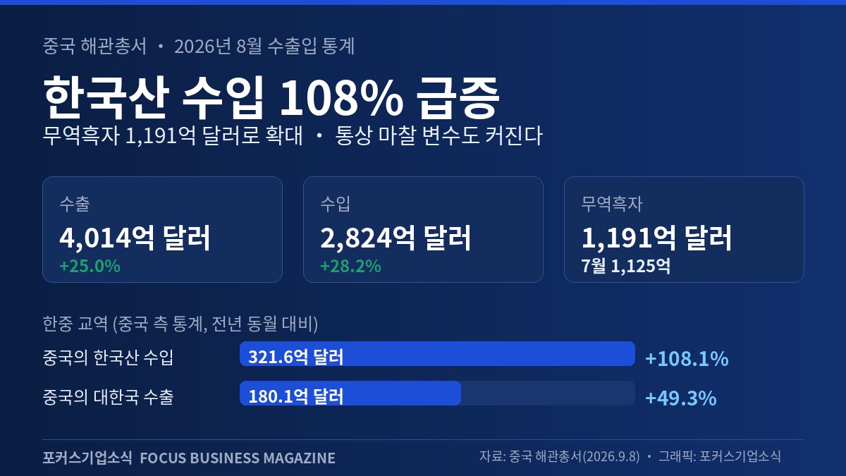 Số liệu thương mại tháng 8/2026 của Trung Quốc — xuất khẩu +25,0%, nhập khẩu +28,2%, thặng dư 119,1 tỷ USD, nhập từ Hàn Quốc +108,1%
