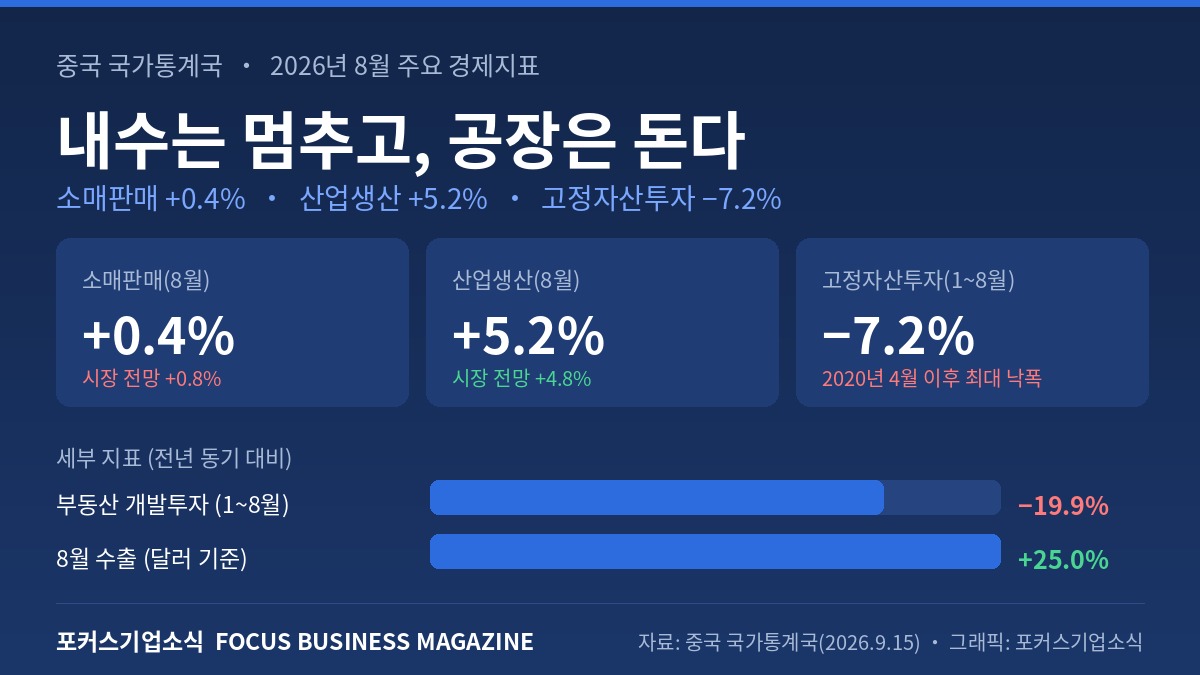중국 2026년 8월 주요 경제지표 — 소매판매 +0.4%, 산업생산 +5.2%, 고정자산투자 −7.2%