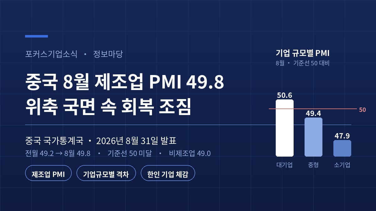 중국 8월 제조업 PMI 49.8 — 기업 규모별 PMI 대기업 50.6, 중형기업 49.4, 소기업 47.9