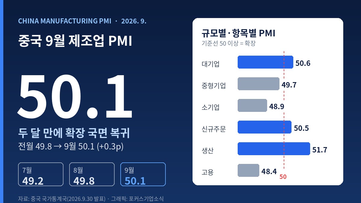 PMI sản xuất tháng 9 của Trung Quốc 50.1 — theo quy mô: doanh nghiệp lớn 50.6, vừa 49.7, nhỏ 48.9