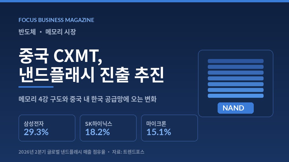 CXMT gia nhập NAND flash — thị phần doanh thu NAND toàn cầu quý 2/2026: Samsung 29,3%, SK hynix 18,2%, Micron 15,1%