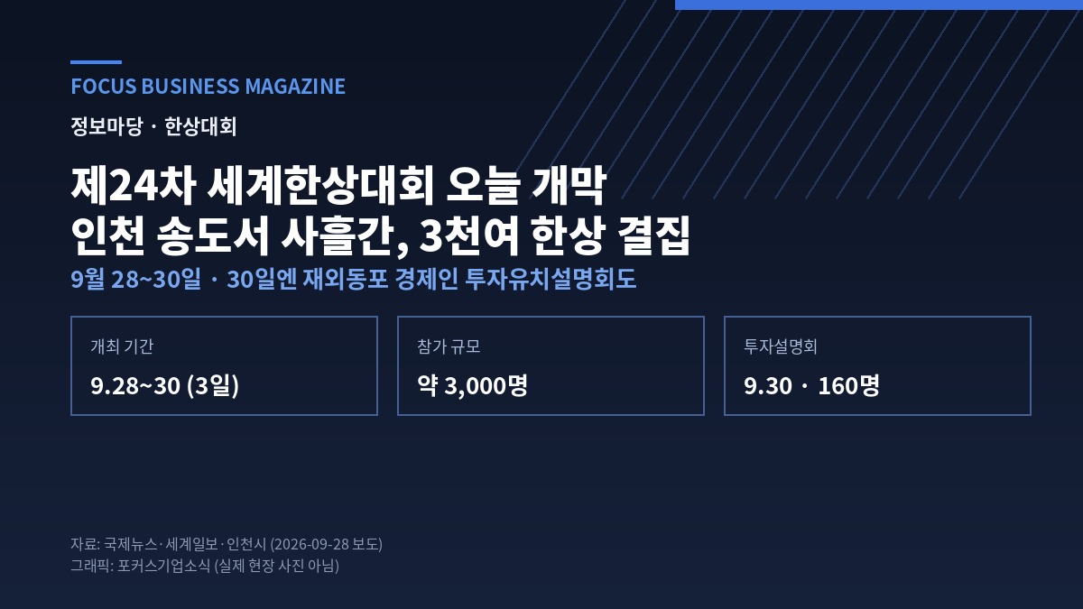 24th World Korean Business Convention — 28-30 September in Incheon Songdo, about 3,000 attendees, investment briefing on the 30th