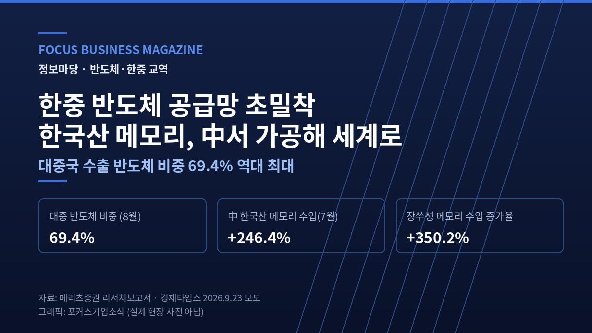 한중 반도체 공급망 — 대중국 수출 중 반도체 비중 69.4% 역대 최대, 중국의 한국산 메모리 수입 7월 246.4% 급증, 장쑤성 350.2%