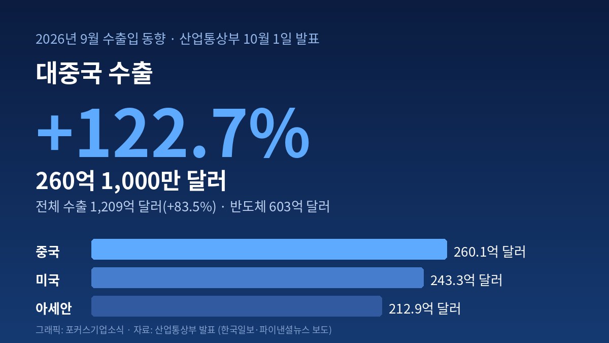 9월 대중국 수출 260억 1,000만 달러(+122.7%) — 전체 수출 1,209억 달러, 반도체 603억 달러